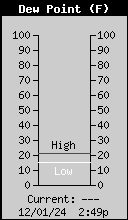 Current Outside Dewpoint