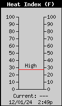 Current Outside Heat Index